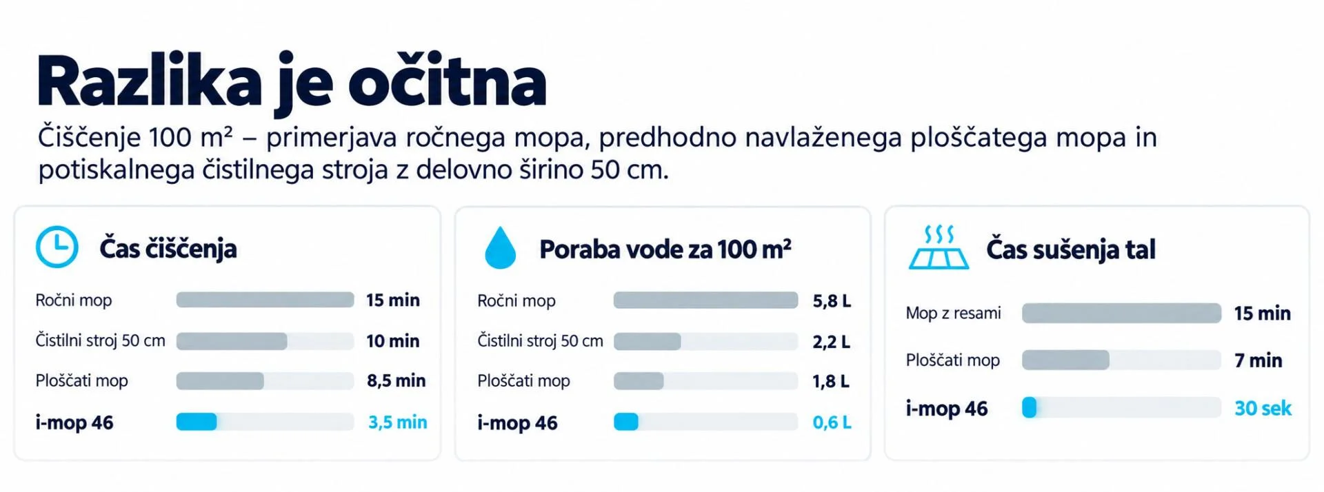 Infografika »Razlika je očitna«: čiščenje 100 m² s ročnim mopom, ploskatega mopa in čistilnega stroja 50 cm v primerjavi z i-mop 46 — čas čiščenja (3,5 min), poraba vode (0,6 L) in čas sušenja tal (30 sek).